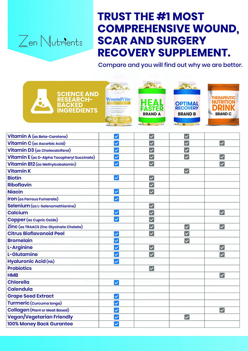 Zen Nutrients WoundVite Comprehensive Post Op Wound Care, Scar Reduction, Scar Treatment, Plastic & General Surgery, Heal Faster & Aids in Recovery Time w/ Bromelain, Turmeric & Arnica - 60 Vegan Caps - NewNest Australia