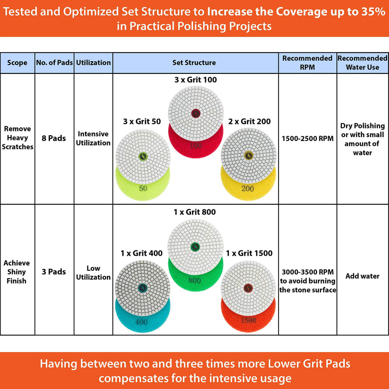Diamond Polishing Pads 4 inch Wet/Dry Set of 11+1 Backer Pad for Granite Concrete Marble Polishing plus eBook - Polishing Process Best Practices by POLISHSURF - NewNest Australia